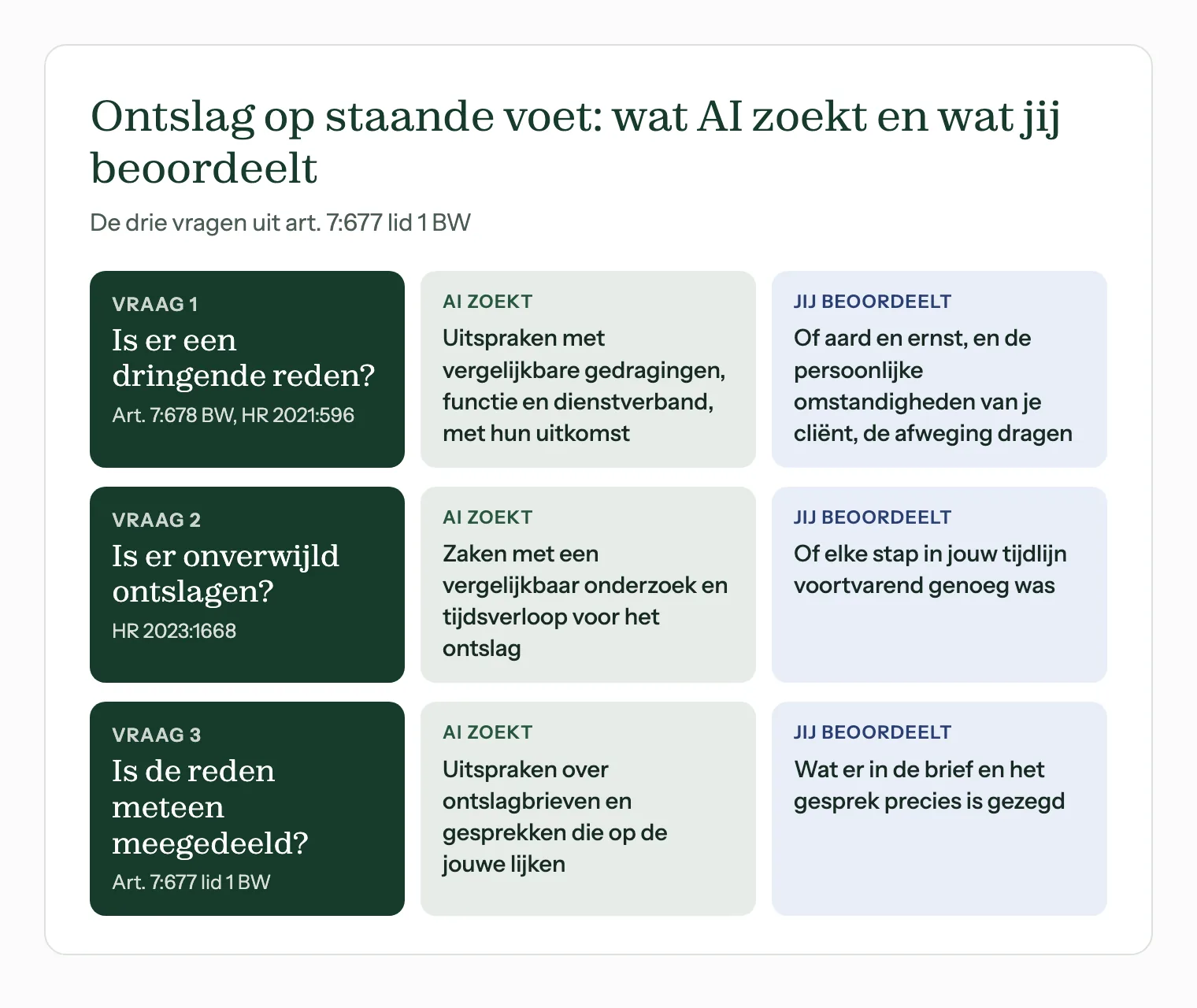 AI in het arbeidsrecht bij ontslag op staande voet: per vraag wat AI in de rechtspraak zoekt en wat jij beoordeelt