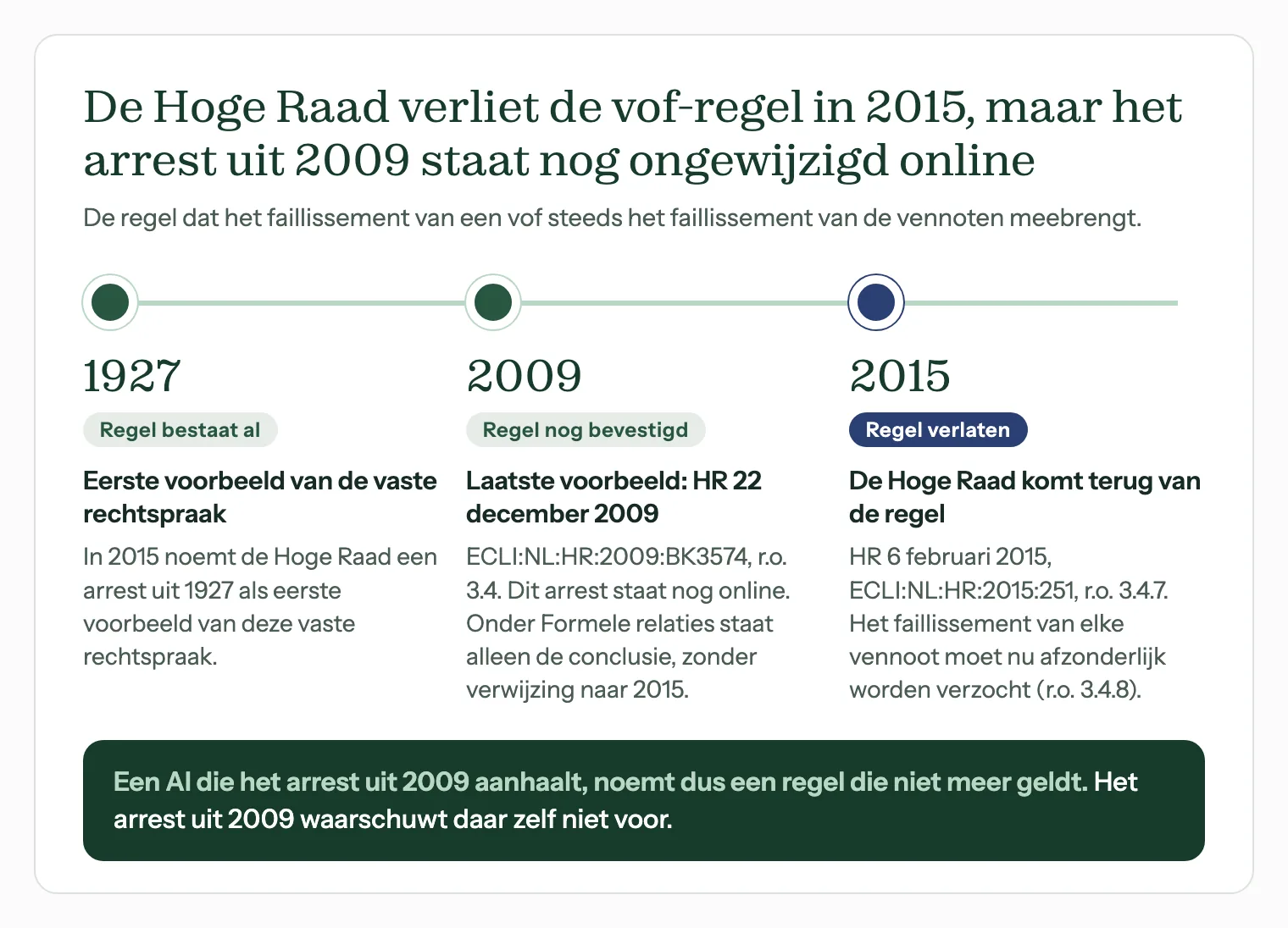 Tijdlijn van de vof-regel: de Hoge Raad verliet de regel in 2015, maar het arrest uit 2009 staat nog ongewijzigd online