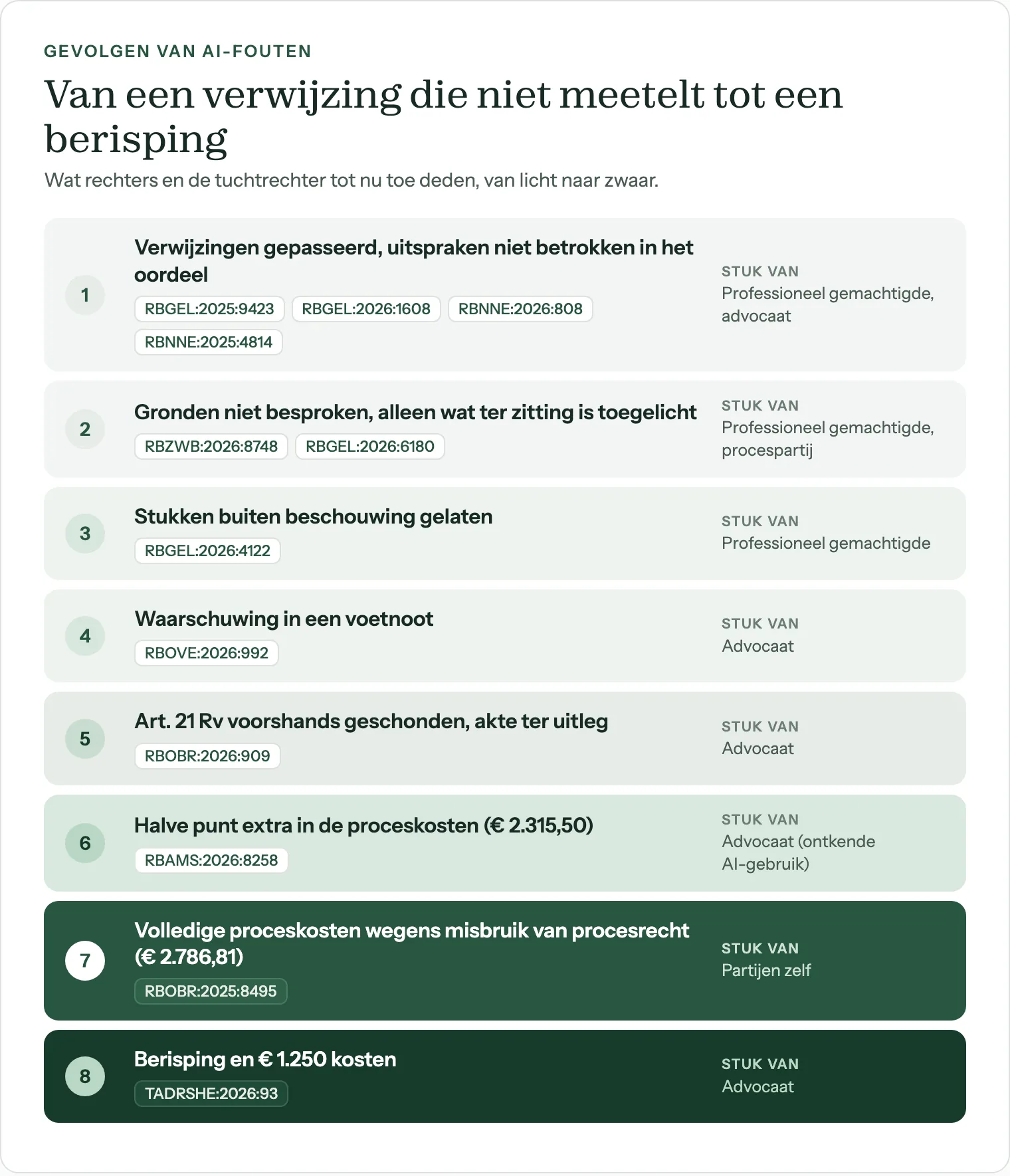 Acht gevolgen van AI-fouten in processtukken, van gepasseerde verwijzingen tot een berisping, met de uitspraken