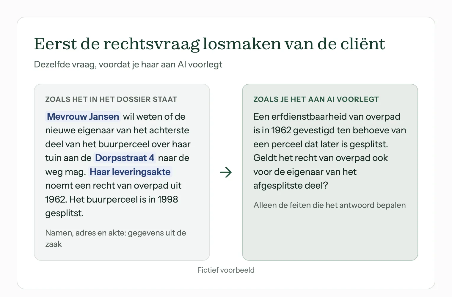 Een vraag uit een notarieel dossier herschreven als rechtsvraag zonder cliëntgegevens, klaar om aan AI voor te leggen