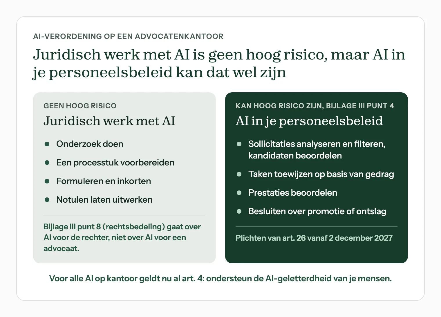Infographic: juridisch werk met AI is geen hoog risico onder de AI-verordening, AI in personeelsbeleid kan onder bijlage III punt 4 vallen