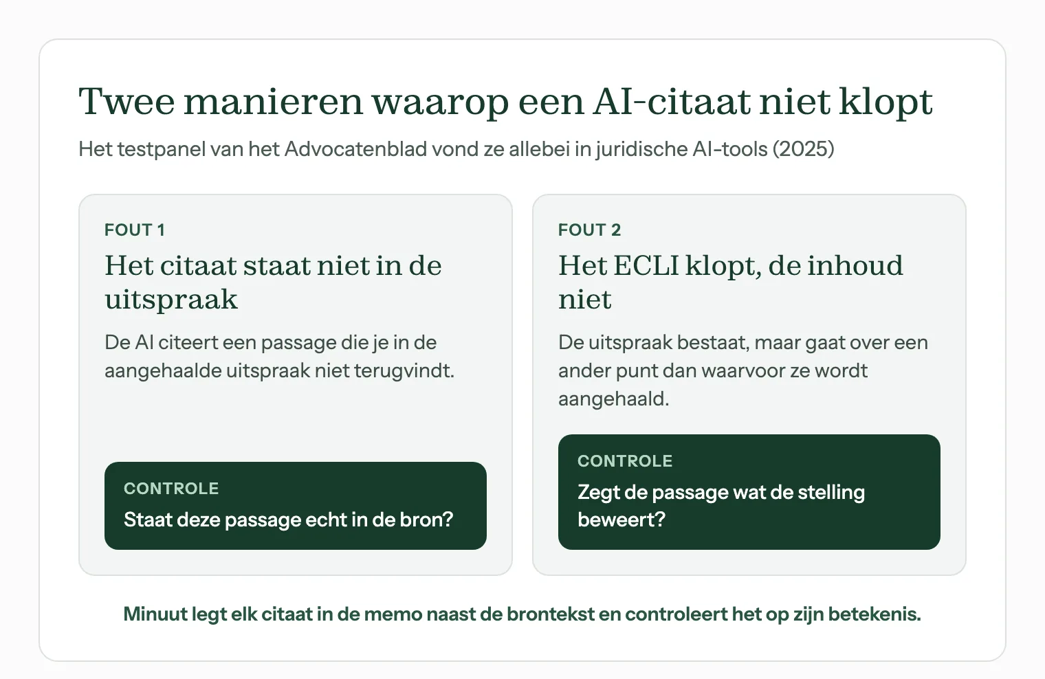 Twee fouten in AI-citaten: een citaat dat niet in de uitspraak staat, en een bestaand ECLI dat iets anders zegt