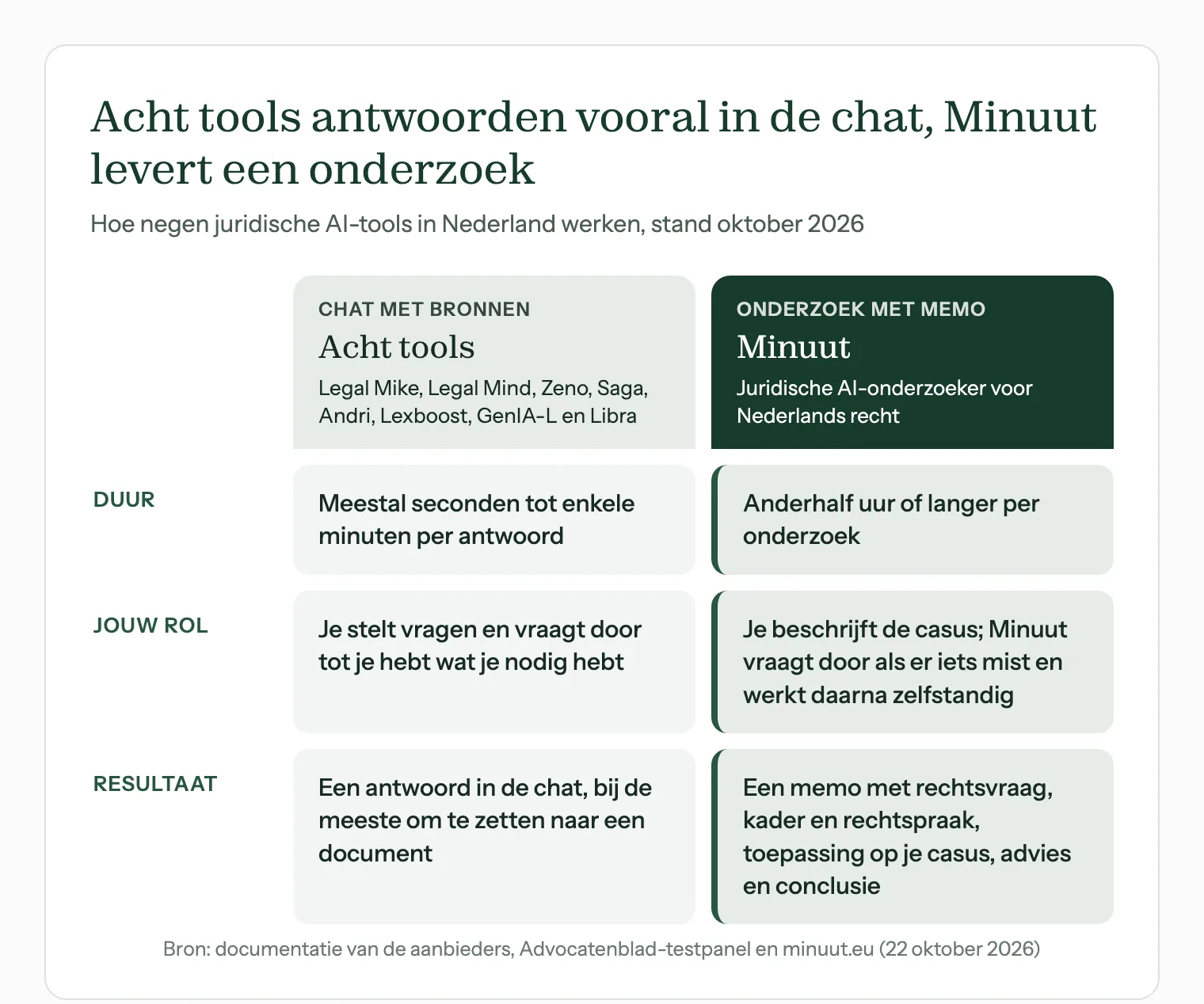 Vergelijking van acht juridische AI-chattools met Minuut op duur, jouw rol en resultaat: antwoord in de chat of memo