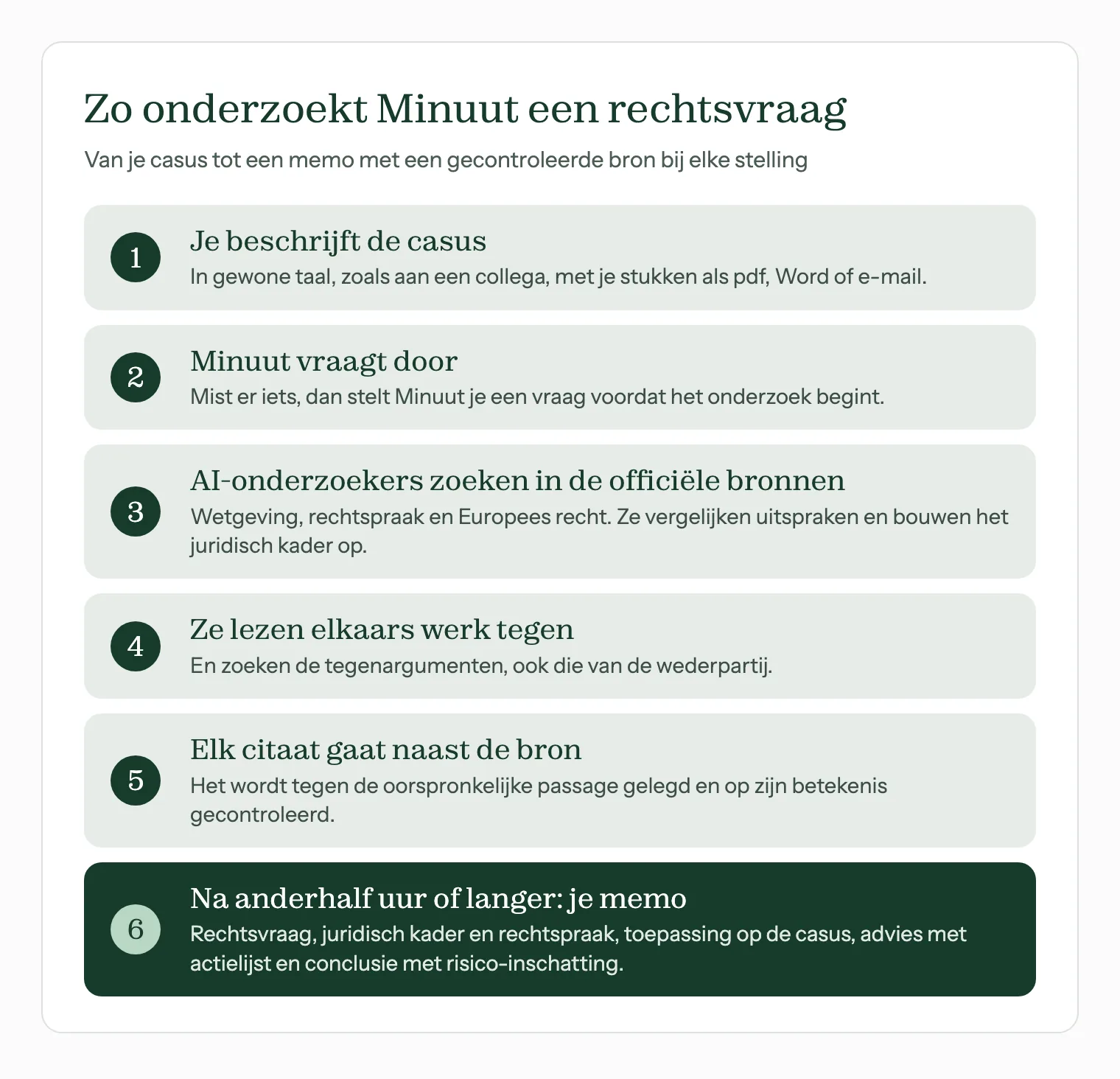 Zes stappen van een Minuut-onderzoek: casus, doorvragen, zoeken in officiële bronnen, tegenlezen, citaatcontrole, memo