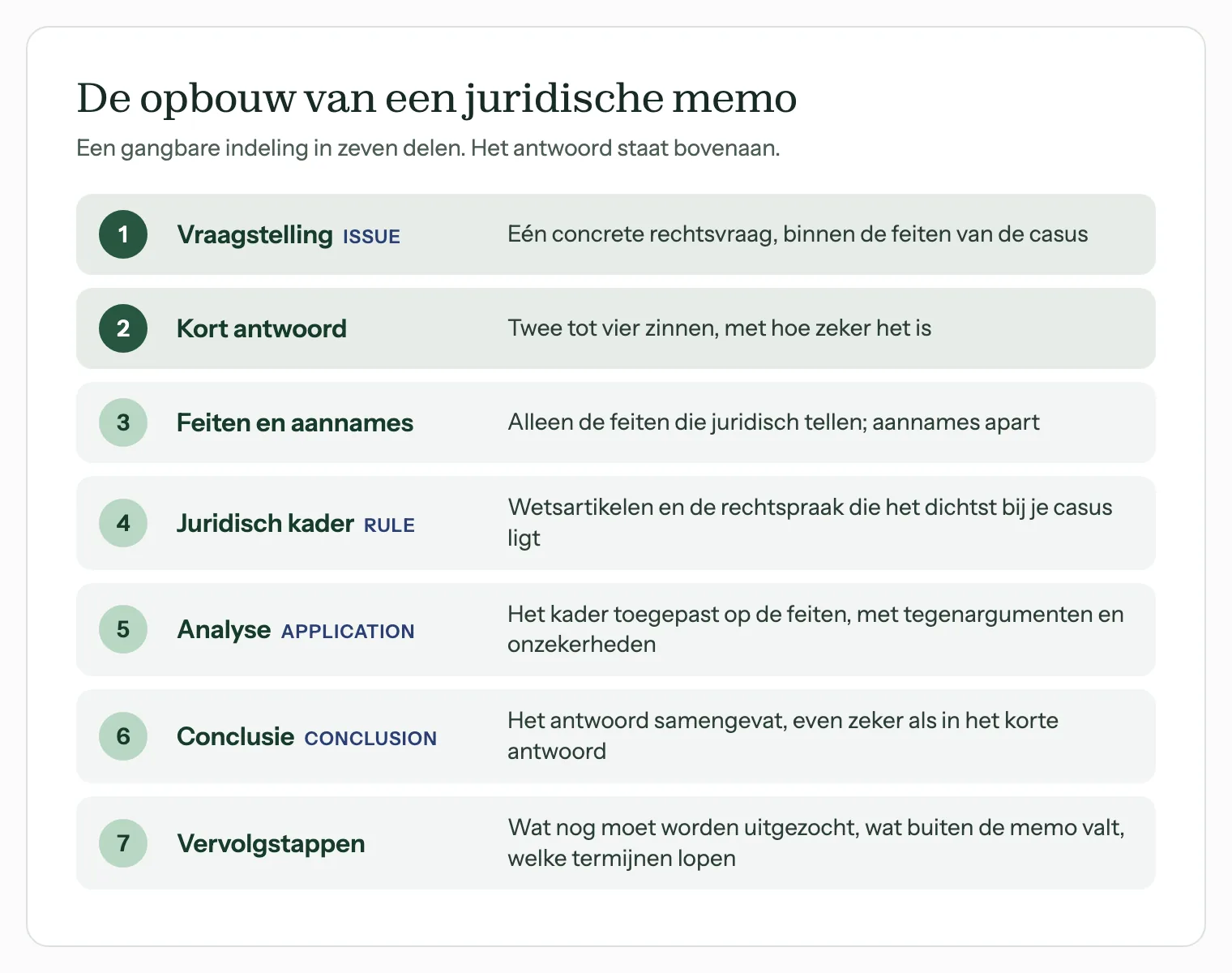 Opbouw van een juridische memo in zeven onderdelen, van vraagstelling en kort antwoord tot conclusie en vervolgstappen