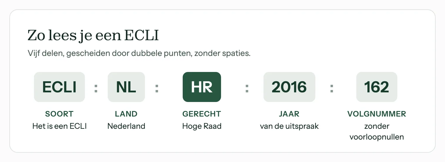 Opbouw van een ECLI uitgelegd met ECLI:NL:HR:2016:162: soort, land, gerecht, jaar van de uitspraak en volgnummer