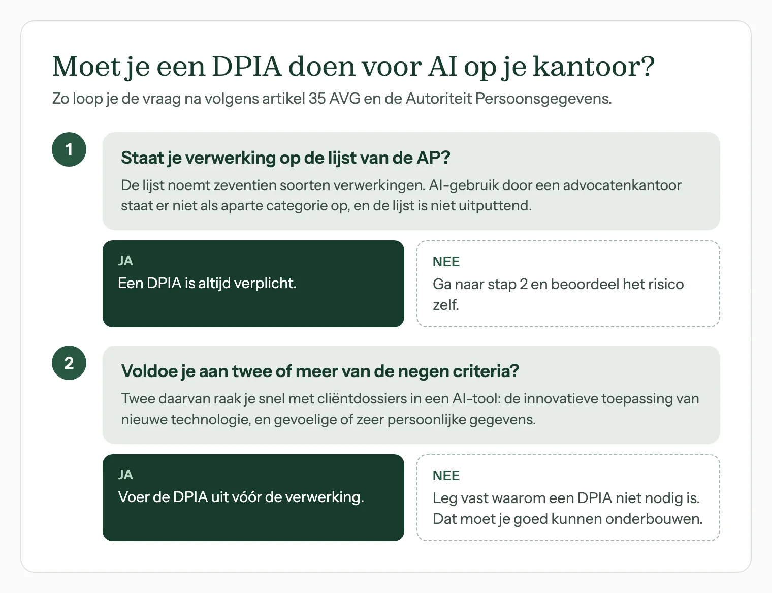 Stappenschema: moet je een DPIA doen voor AI op je advocatenkantoor? Eerst de AP-lijst, dan de negen criteria