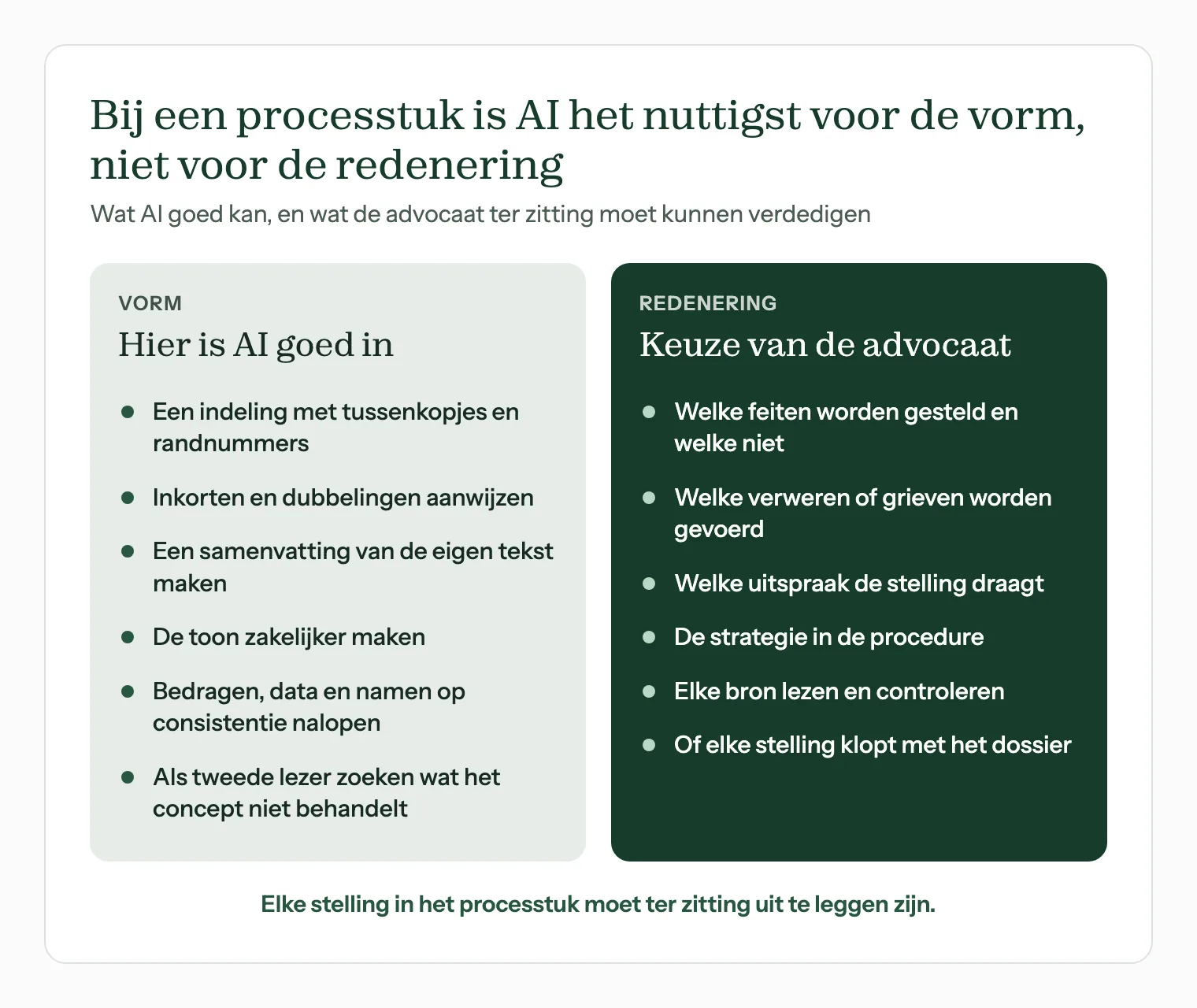 Twee kolommen over een processtuk: de vorm laat je door AI doen, de redenering blijft van jou