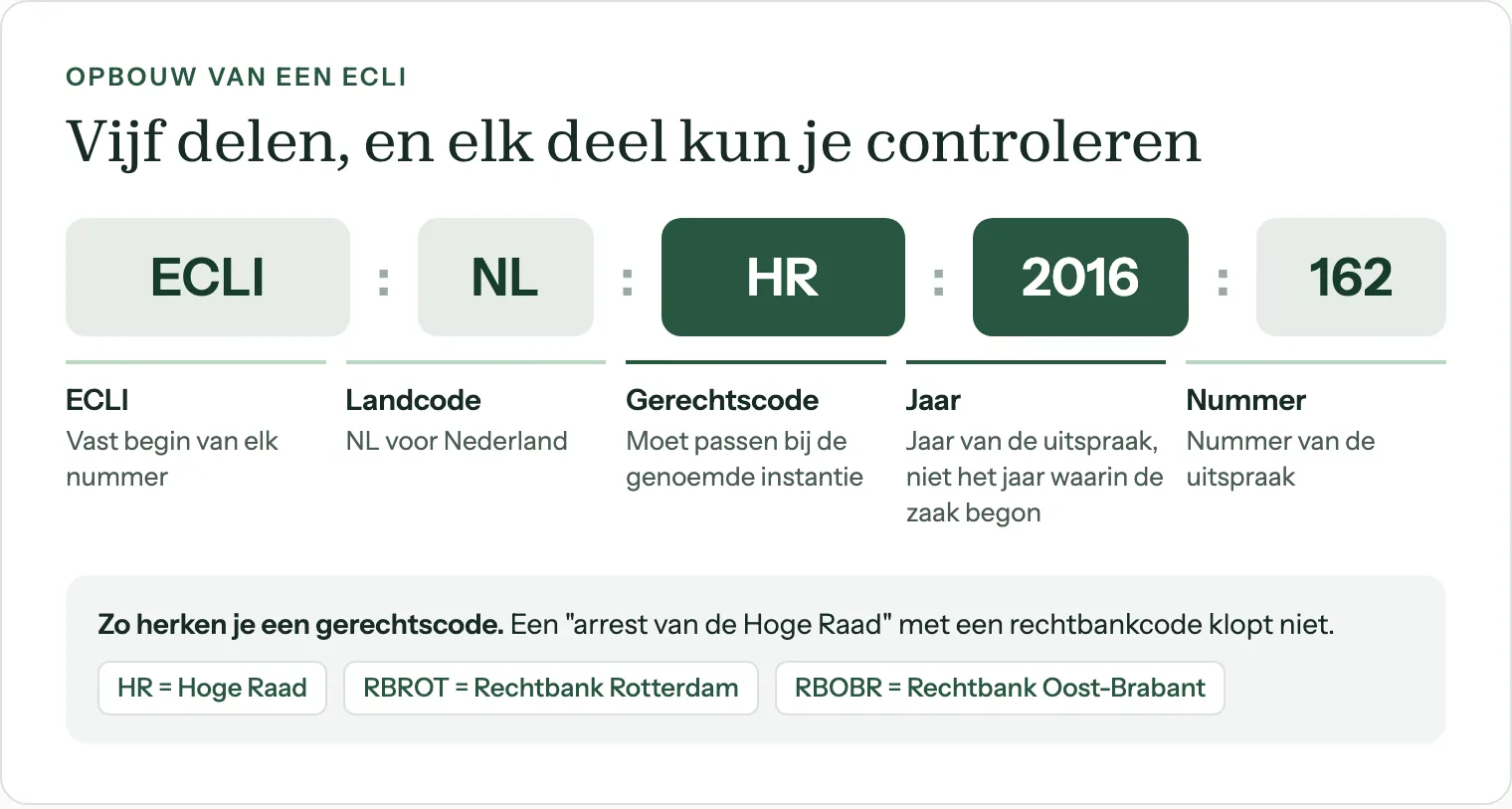 Opbouw van een ECLI: landcode, gerechtscode, jaar van de uitspraak en nummer, met voorbeelden van gerechtscodes